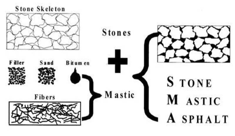 木质素纤维在SMA沥青混合料中的作用