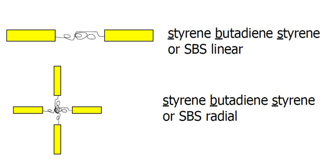 橡胶粉改性与SBS改性的效能区别